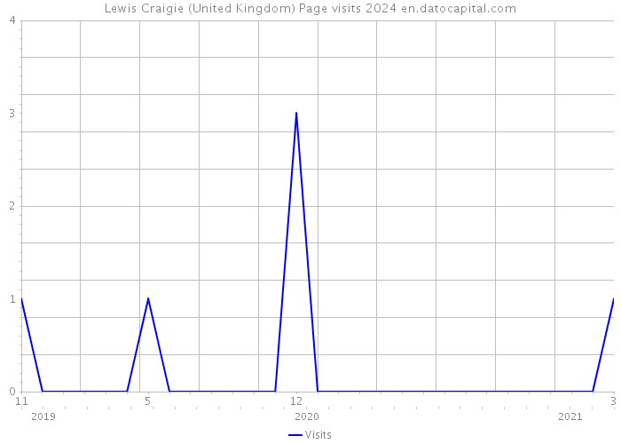 Lewis Craigie (United Kingdom) Page visits 2024 
