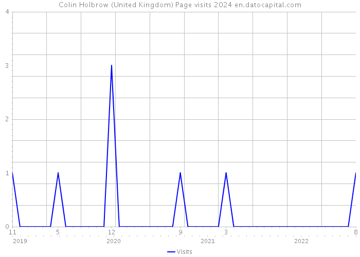 Colin Holbrow (United Kingdom) Page visits 2024 
