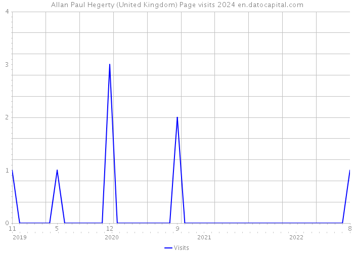 Allan Paul Hegerty (United Kingdom) Page visits 2024 