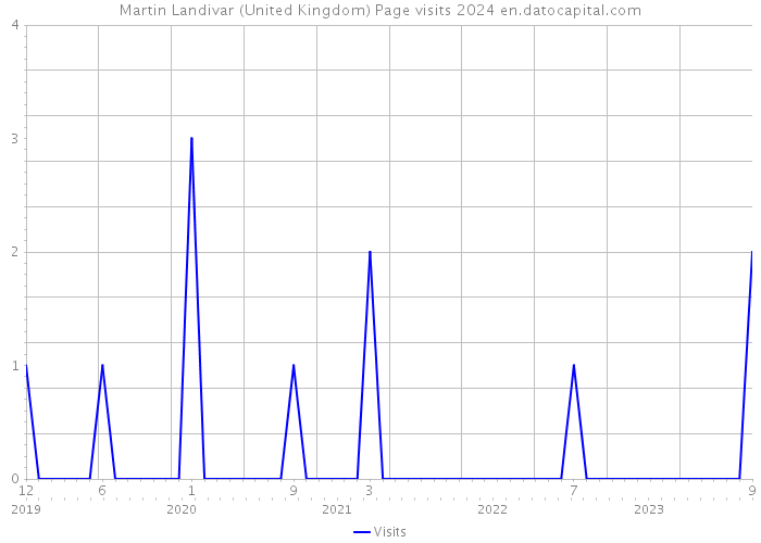 Martin Landivar (United Kingdom) Page visits 2024 