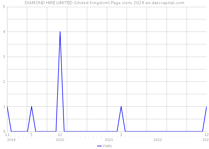 DIAMOND HIRE LIMITED (United Kingdom) Page visits 2024 