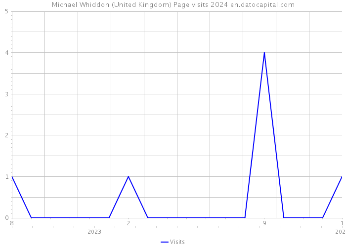 Michael Whiddon (United Kingdom) Page visits 2024 