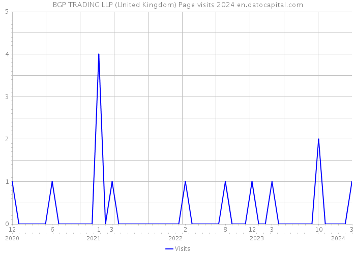 BGP TRADING LLP (United Kingdom) Page visits 2024 
