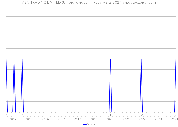 ASN TRADING LIMITED (United Kingdom) Page visits 2024 