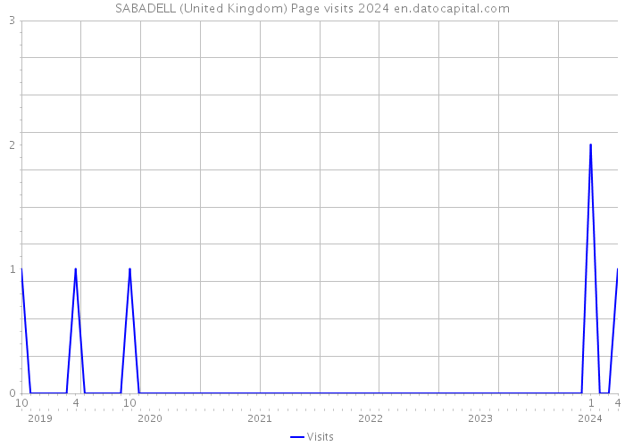 SABADELL (United Kingdom) Page visits 2024 