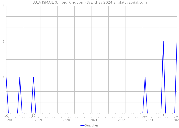 LULA ISMAIL (United Kingdom) Searches 2024 