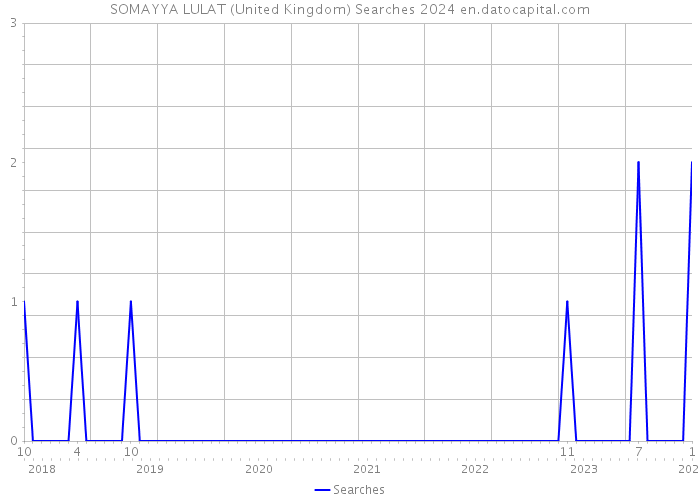 SOMAYYA LULAT (United Kingdom) Searches 2024 