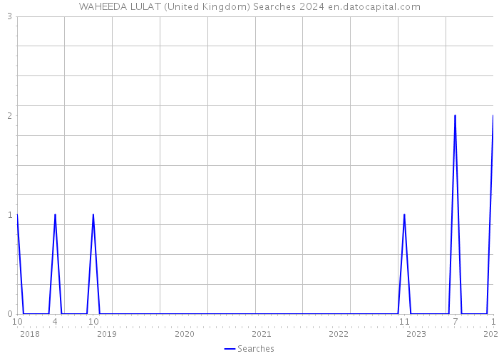 WAHEEDA LULAT (United Kingdom) Searches 2024 