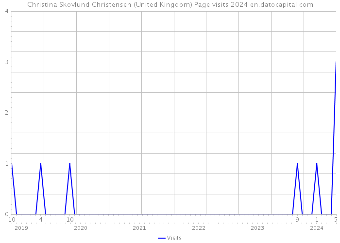 Christina Skovlund Christensen (United Kingdom) Page visits 2024 