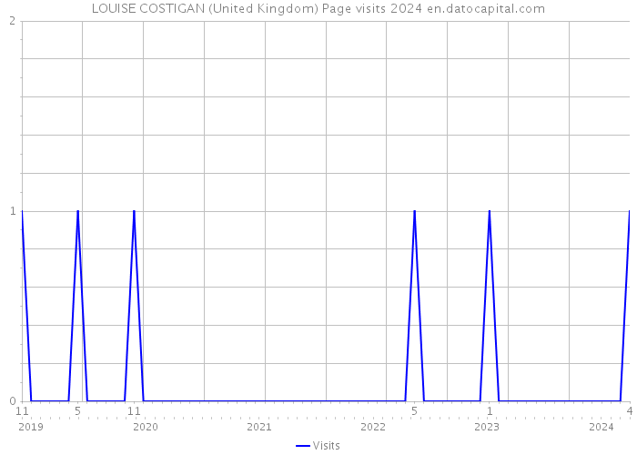 LOUISE COSTIGAN (United Kingdom) Page visits 2024 