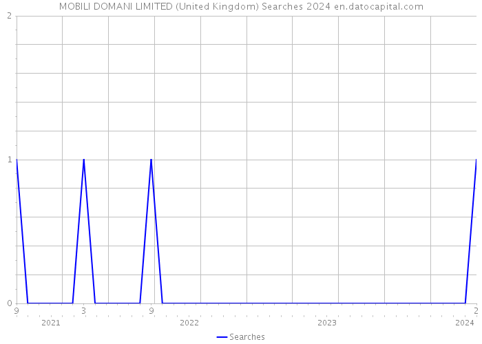 MOBILI DOMANI LIMITED (United Kingdom) Searches 2024 
