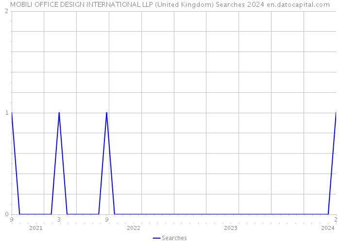MOBILI OFFICE DESIGN INTERNATIONAL LLP (United Kingdom) Searches 2024 