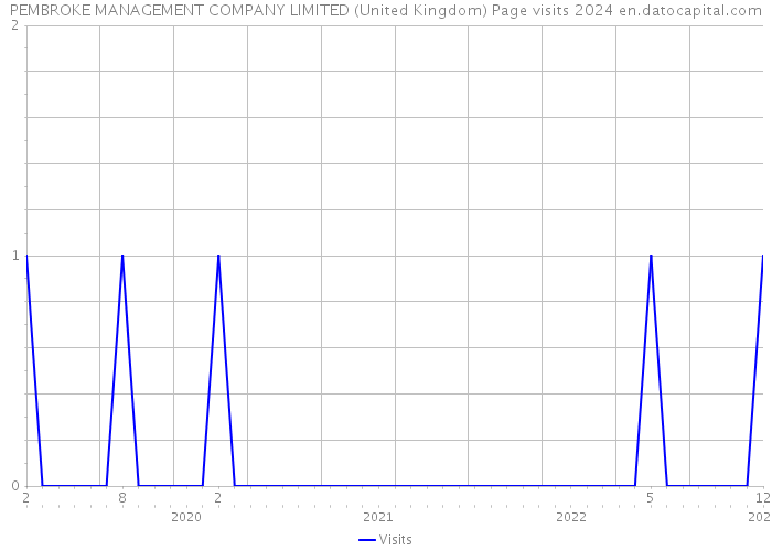 PEMBROKE MANAGEMENT COMPANY LIMITED (United Kingdom) Page visits 2024 