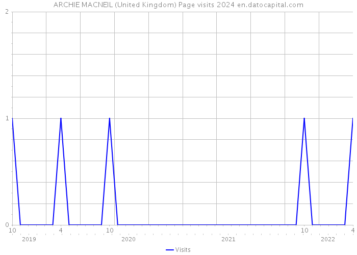 ARCHIE MACNEIL (United Kingdom) Page visits 2024 