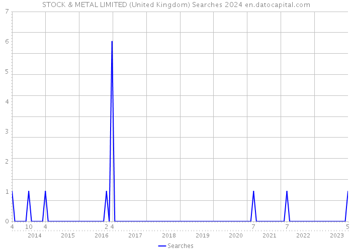 STOCK & METAL LIMITED (United Kingdom) Searches 2024 