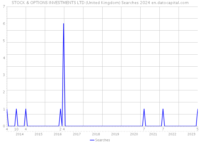 STOCK & OPTIONS INVESTMENTS LTD (United Kingdom) Searches 2024 