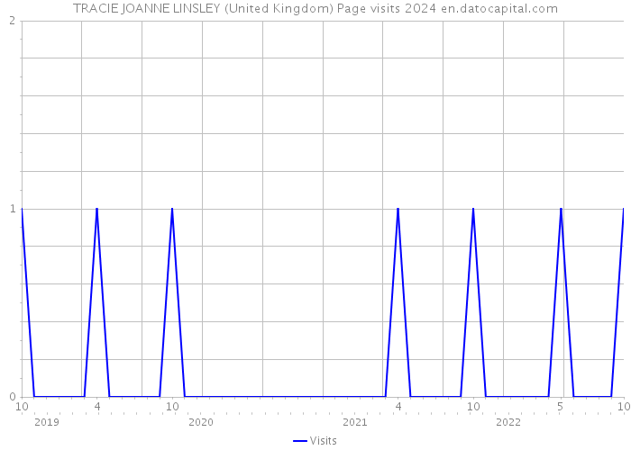 TRACIE JOANNE LINSLEY (United Kingdom) Page visits 2024 