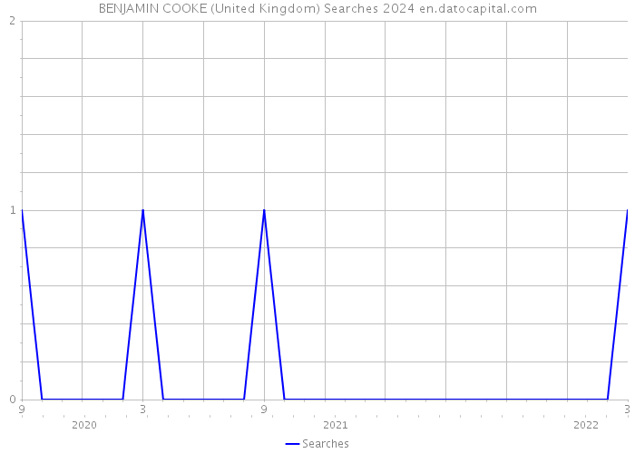 BENJAMIN COOKE (United Kingdom) Searches 2024 