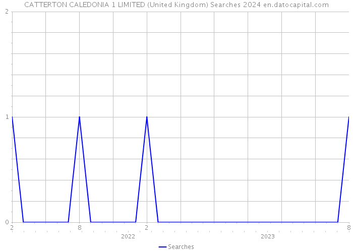 CATTERTON CALEDONIA 1 LIMITED (United Kingdom) Searches 2024 