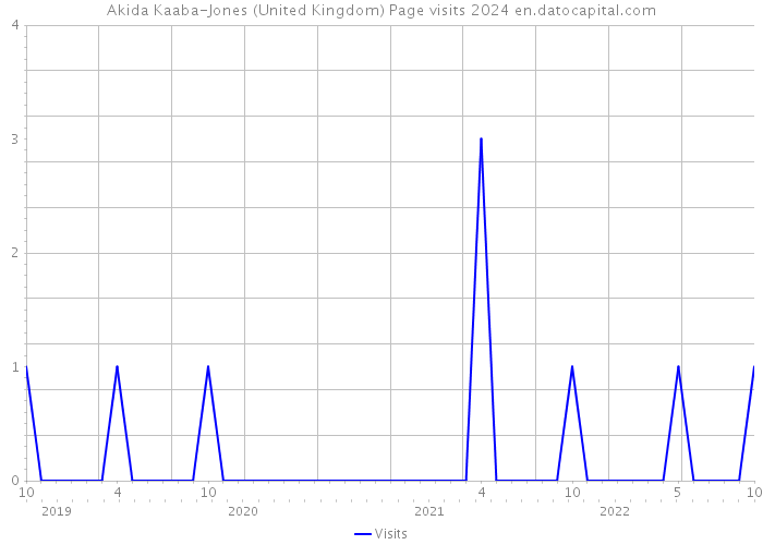Akida Kaaba-Jones (United Kingdom) Page visits 2024 