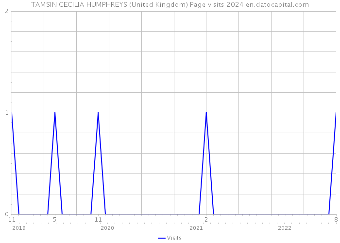 TAMSIN CECILIA HUMPHREYS (United Kingdom) Page visits 2024 