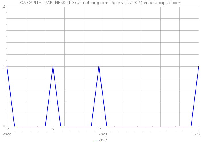 CA CAPITAL PARTNERS LTD (United Kingdom) Page visits 2024 