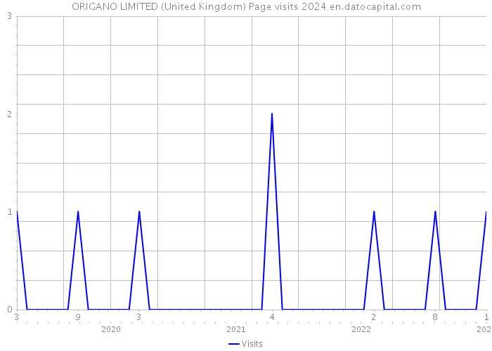 ORIGANO LIMITED (United Kingdom) Page visits 2024 
