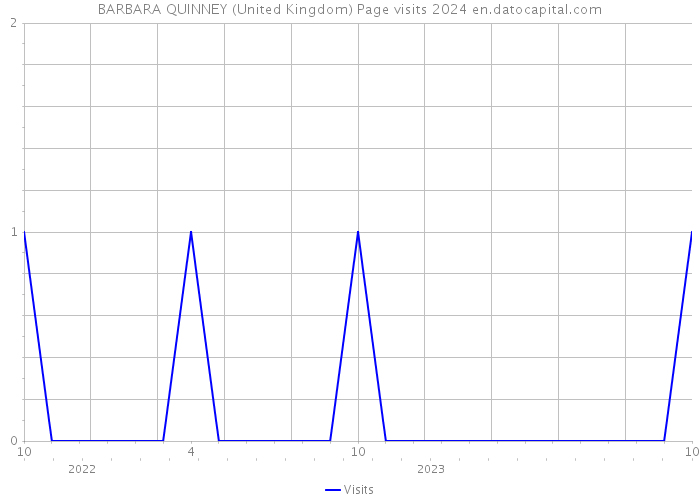 BARBARA QUINNEY (United Kingdom) Page visits 2024 