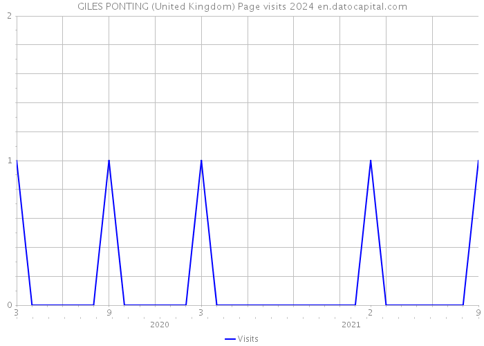 GILES PONTING (United Kingdom) Page visits 2024 