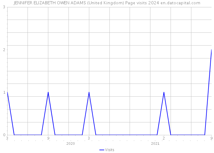 JENNIFER ELIZABETH OWEN ADAMS (United Kingdom) Page visits 2024 