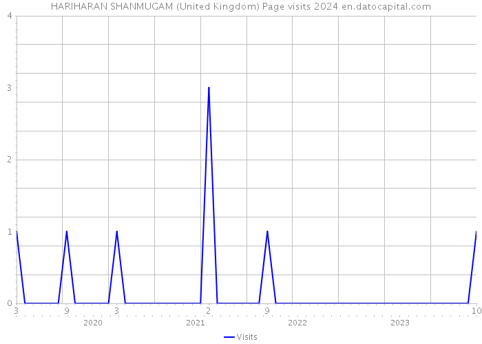 HARIHARAN SHANMUGAM (United Kingdom) Page visits 2024 