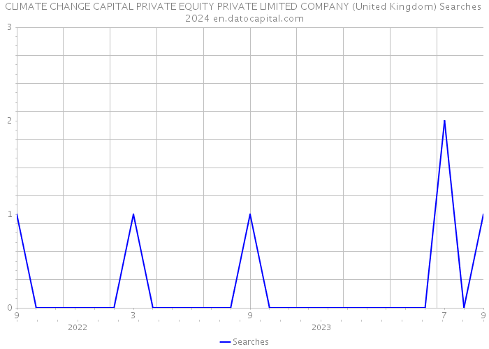 CLIMATE CHANGE CAPITAL PRIVATE EQUITY PRIVATE LIMITED COMPANY (United Kingdom) Searches 2024 