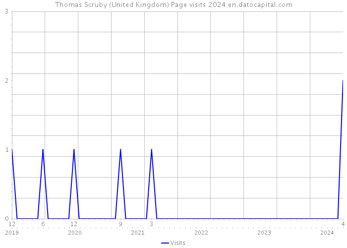 Thomas Scruby (United Kingdom) Page visits 2024 