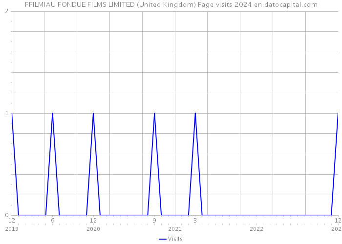 FFILMIAU FONDUE FILMS LIMITED (United Kingdom) Page visits 2024 