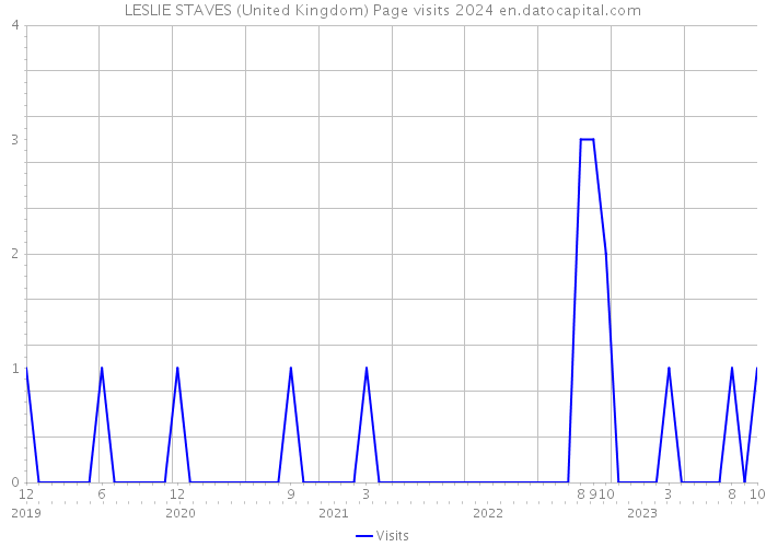 LESLIE STAVES (United Kingdom) Page visits 2024 