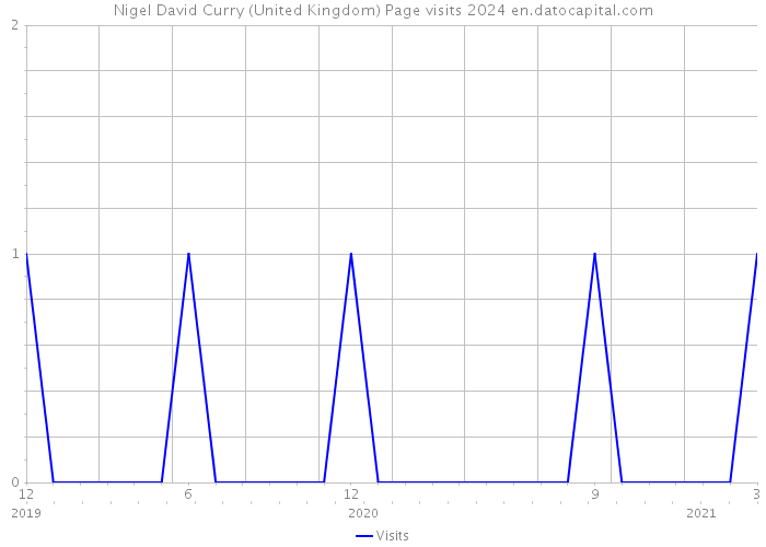 Nigel David Curry (United Kingdom) Page visits 2024 