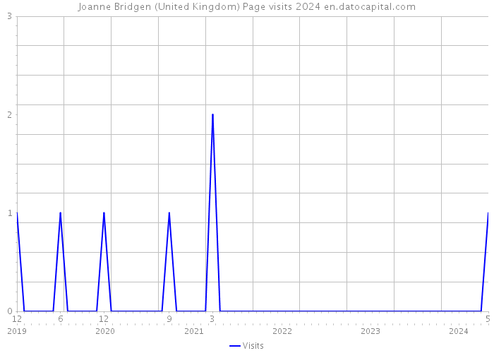 Joanne Bridgen (United Kingdom) Page visits 2024 