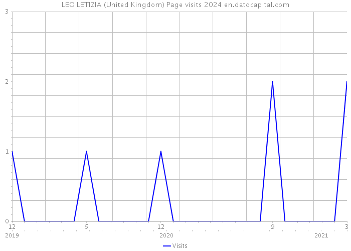 LEO LETIZIA (United Kingdom) Page visits 2024 