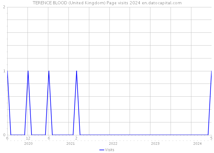 TERENCE BLOOD (United Kingdom) Page visits 2024 