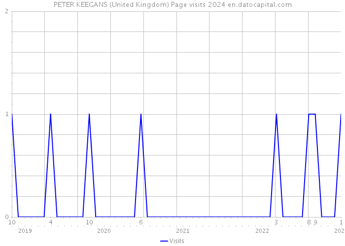 PETER KEEGANS (United Kingdom) Page visits 2024 
