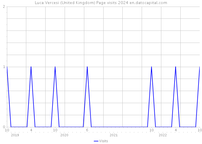 Luca Vercesi (United Kingdom) Page visits 2024 