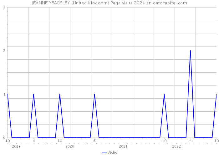 JEANNE YEARSLEY (United Kingdom) Page visits 2024 