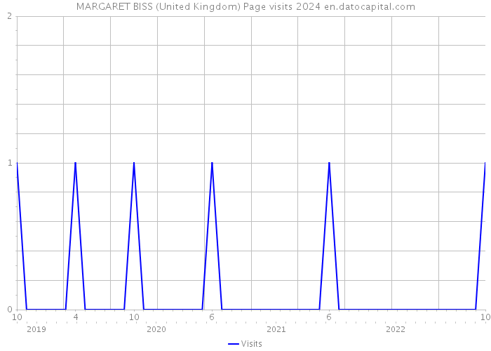 MARGARET BISS (United Kingdom) Page visits 2024 