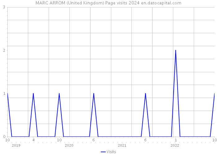 MARC ARROM (United Kingdom) Page visits 2024 