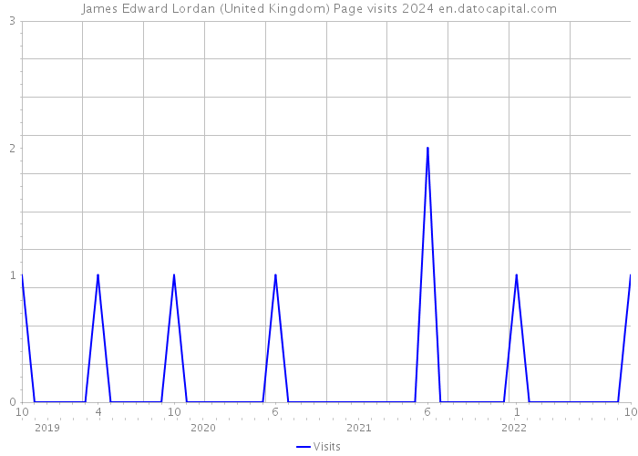 James Edward Lordan (United Kingdom) Page visits 2024 
