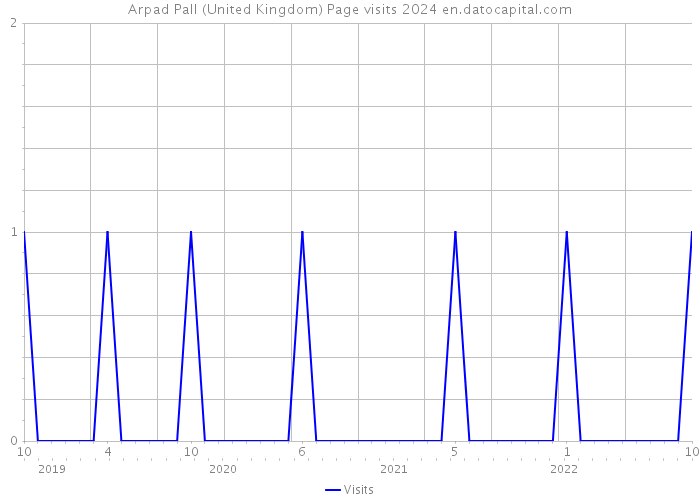 Arpad Pall (United Kingdom) Page visits 2024 