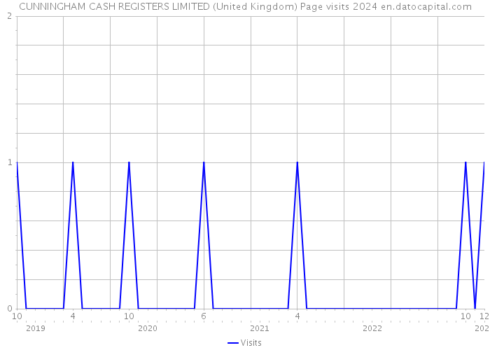 CUNNINGHAM CASH REGISTERS LIMITED (United Kingdom) Page visits 2024 