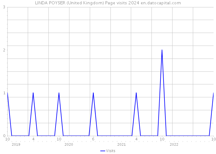 LINDA POYSER (United Kingdom) Page visits 2024 