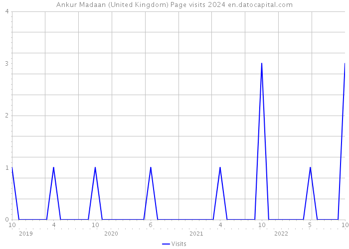Ankur Madaan (United Kingdom) Page visits 2024 