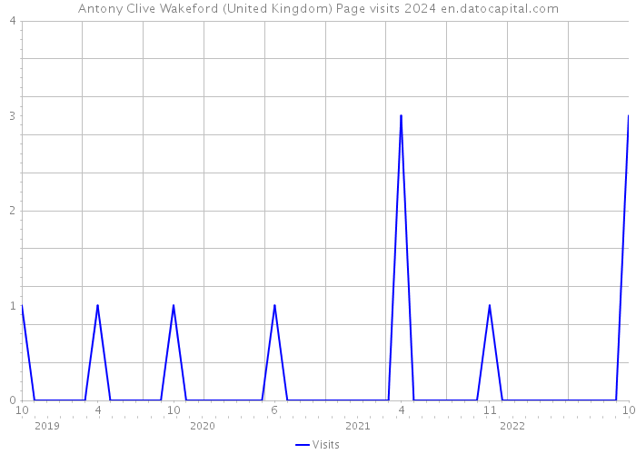 Antony Clive Wakeford (United Kingdom) Page visits 2024 